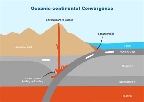Free Oceanic Continental Convergence Templates