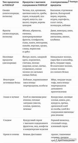 Лов фудмап диета FODMAP (Фодмап) диета - «FODMAP диета (питание LOW FODMAP продуктами FODMAP (Фодмап) диета - «FODMAP диета (питание LOW FODMAP продуктами Лов фудмап диета