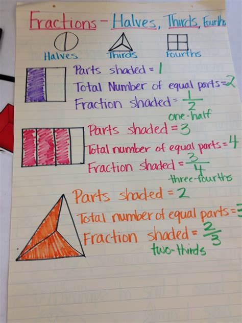 Fractions Halves Thirds Fourths Teacher Worksheets Math Resources