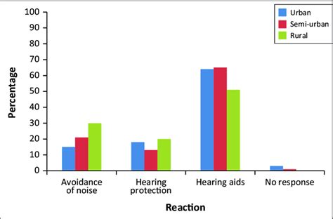 Management Of Noise Induced Hearing Loss Download Scientific Diagram