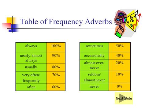 Adverbs Of Frequency Chart A Visual Reference Of Charts Chart Master