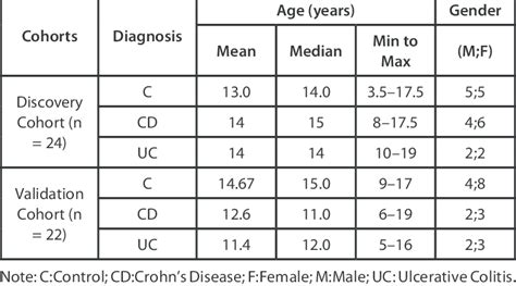 Summary Of Cohort Groups Including The Diagnosis Age And Gender Of The