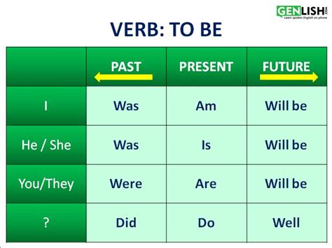 Verb To Be Genlish In 2023 Conjugation Chart Verb Verb Conjugation