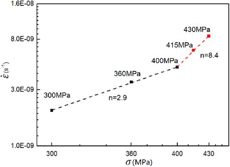 Logarithmic Plot Of Steady State Creep Strain Rate Versus Applied