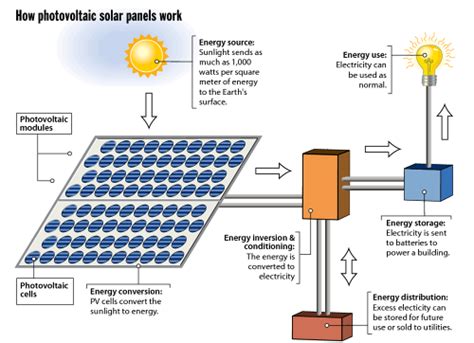 To make a solar panel work with some serious grunt, lots of these cells are connected together. Solar Power Information - Town & Country Solar Installations