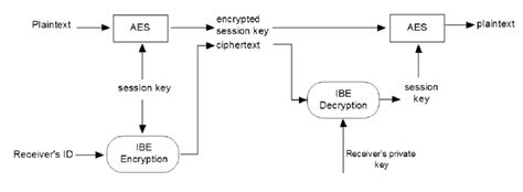 Pgp Id Based Encryptiondecryption Download Scientific Diagram