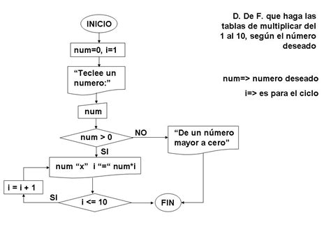Profe Miguel Ontiveros Y La Programaci N B Sica Diagramas De Flujo Y