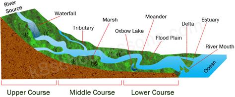 River Landscape Courses Of A River Stages Of A River