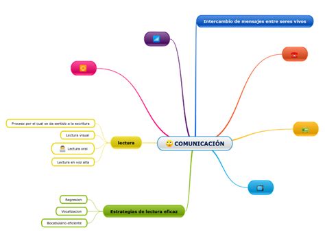 ComunicaciÓn Mind Map