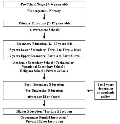 Malaysian Education System Hierarchy Download Scientific Diagram