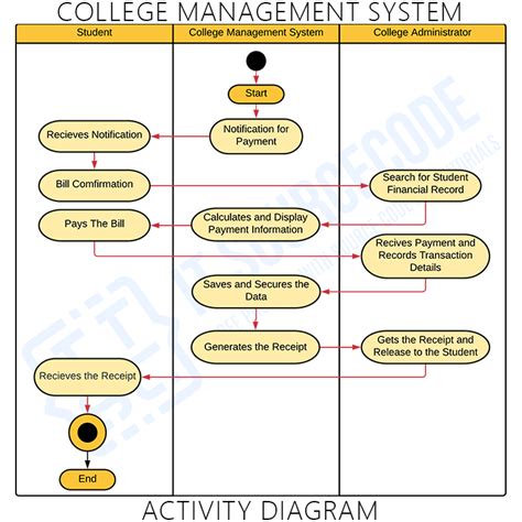 School Management System Activity Diagram