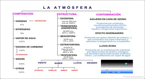New Mapa Conceptual De La Atmosfera Png Mantica