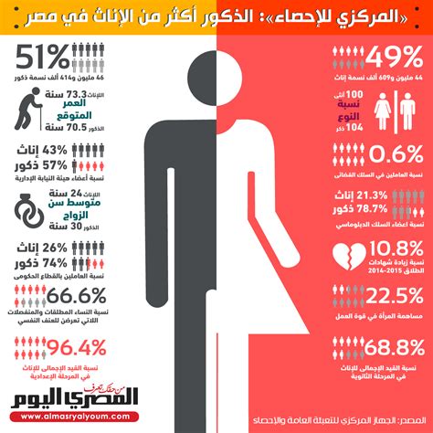 المركزي للإحصاء الذكور أكثر من الإناث في مصر المصري اليوم