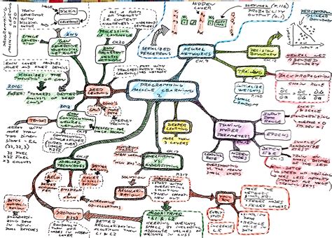 Machine Learning Algorithm Mind Map Mind Map Machine Learning Map Riset