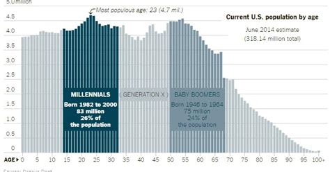 Planning Tools And Hacks Chart Current Us Population By Agegeneration