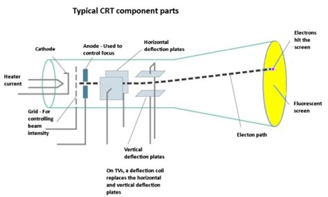 Cathode Ray Tube Testing And Monitoring Using An Oscilloscope