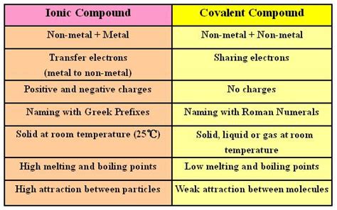 Ionic Vs Covalent Compounds