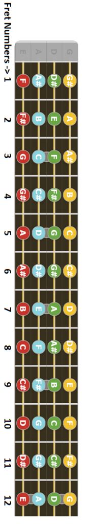 Notes On The Bass Guitar Fretboard Diagrams Bass Player Center