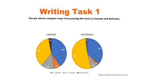 Writing Task 1 The Pie Charts Compare Ways Of Accessing The News In