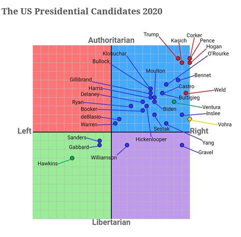 The Political Compasss 2020 Candidate Ratings Seem