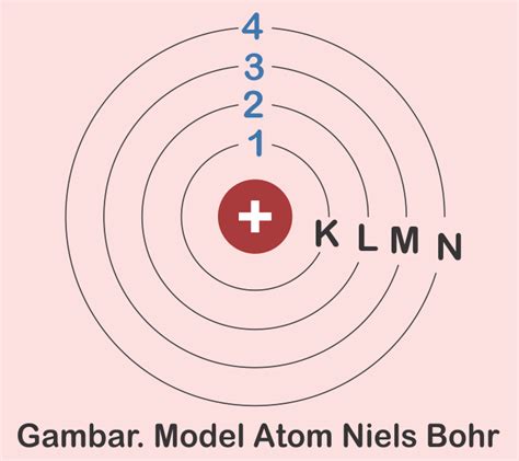 Gambarkan Model Atom Niels Bohr