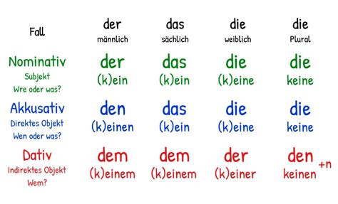 German Grammar Tables Jordculture