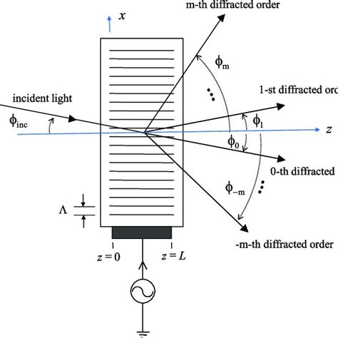 Diffraction Geometry For Upshifted Bragg Operation Adapted From Ref