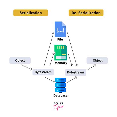 Serialization And Deserialization In Java With Example Scaler Topics