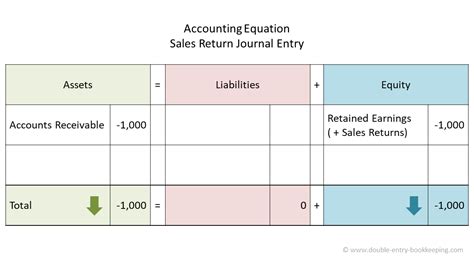 Sales Return Double Entry Bookkeeping