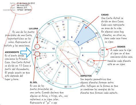 C Mo Interpretar Una Carta Astral Todo Astrolog A Psicolog A