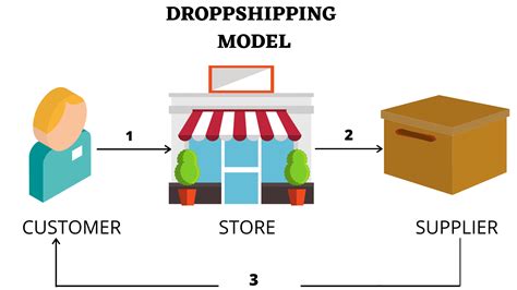 Set Up Your Own Dropshipping Business For Mobile App Users Appmysite