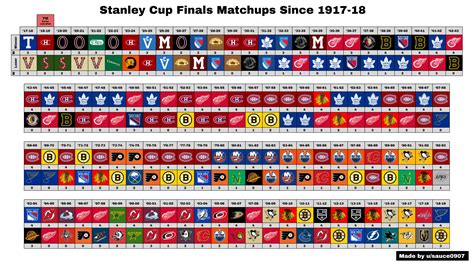 Stanley Cup Finals Matchups Since 1917 18 Rhockey