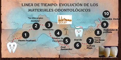 Linea Del Tiempo Acerca De La Evolución En La Odontología