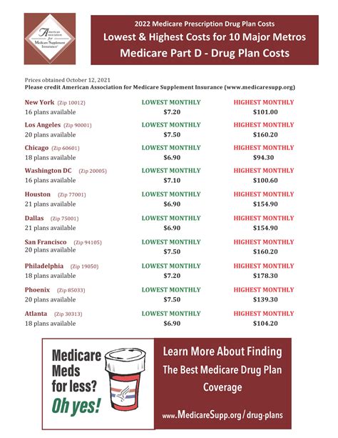 2022 Medicare Drug Plan Prices Best Part D Plan Prices Information