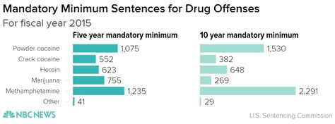 Drug Sentencing Chart