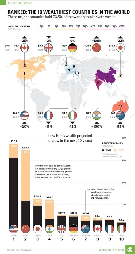 The Wealthiest Countries In The World Look At Australia Infographic