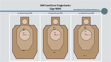 And with this 50/200 zero when you aim dead center on a target, from the muzzle to 250 yards or so your bullet will only be off either high or low about 2 past 250 yards you might have to start aiming higher, but anything within 250 yards you just aim in on the target and press the trigger and you have. Barrel Length, Trajectory, and Learning Your Zero ...