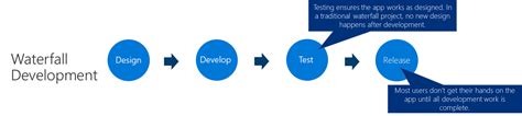 Power Apps vs. traditional app development approaches - Power Apps | Microsoft Docs