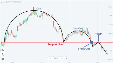 cup and handle pattern how to verify and use efficiently how to trade blog