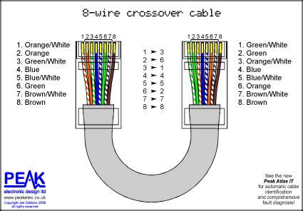 The twisting of the cable reduces electrical interference and crosstalk. Peak Electronic Design Limited - Ethernet Wiring Diagrams - Patch Cables - Crossover Cables ...
