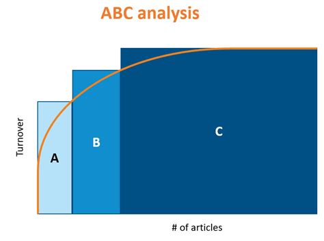 How To Do An Abc Analysis For Your Inventory Blog Keepspace