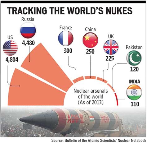 Does Pakistan Have A Bigger Nuclear Arsenal Than India World News