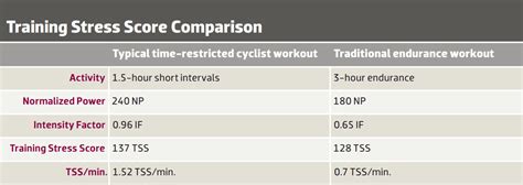 Using Training Stress Score To Find Out How Hard To Train