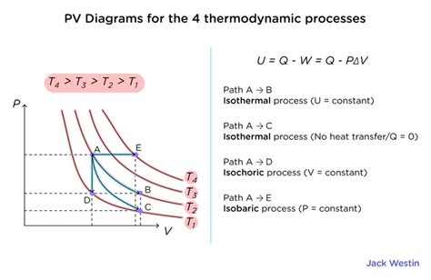 Pv Diagram Work Done Area Under Or Enclosed By Curve Energy Changes