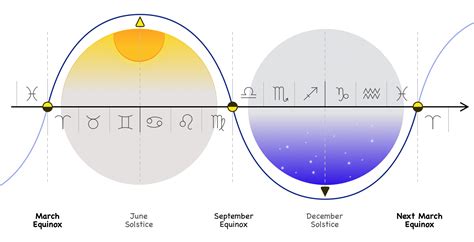 Equinoxes Solstices And The Idea Of Universal Consciousness