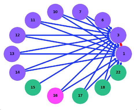 Rmn Interaction Network For Zetaotu2 Oligotypes Purple Nodes Denote