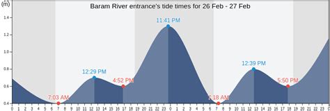 Baram River Entrance Tide Times Tides For Fishing High Tide And Low