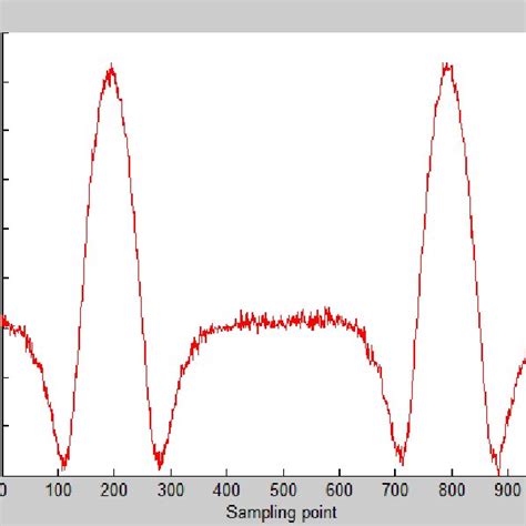 The Second Harmonic Signal Download Scientific Diagram