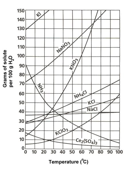 Thank you very much for downloading solubility curve practice problems 3 answer key.maybe you have knowledge that, people have see numerous period for their favorite merely said, the solubility curve practice problems 3 answer key is universally compatible afterward any devices to read. solubility rules and how to read the graph | Yeah Chemistry