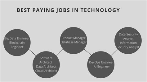 Top 13 Best Paying Jobs In Technology In 2022 Great Learning